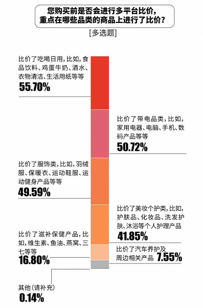 张比价单“京东价格最便宜”达七成AG真人网站双十一调研：1226(图2)