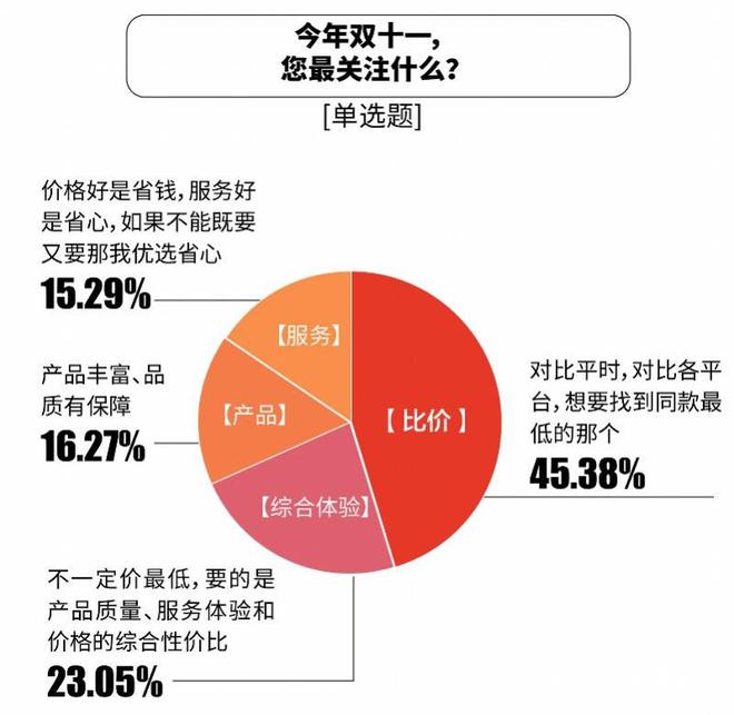 张比价单“京东价格最便宜”达七成AG真人网站双十一调研：1226(图1)