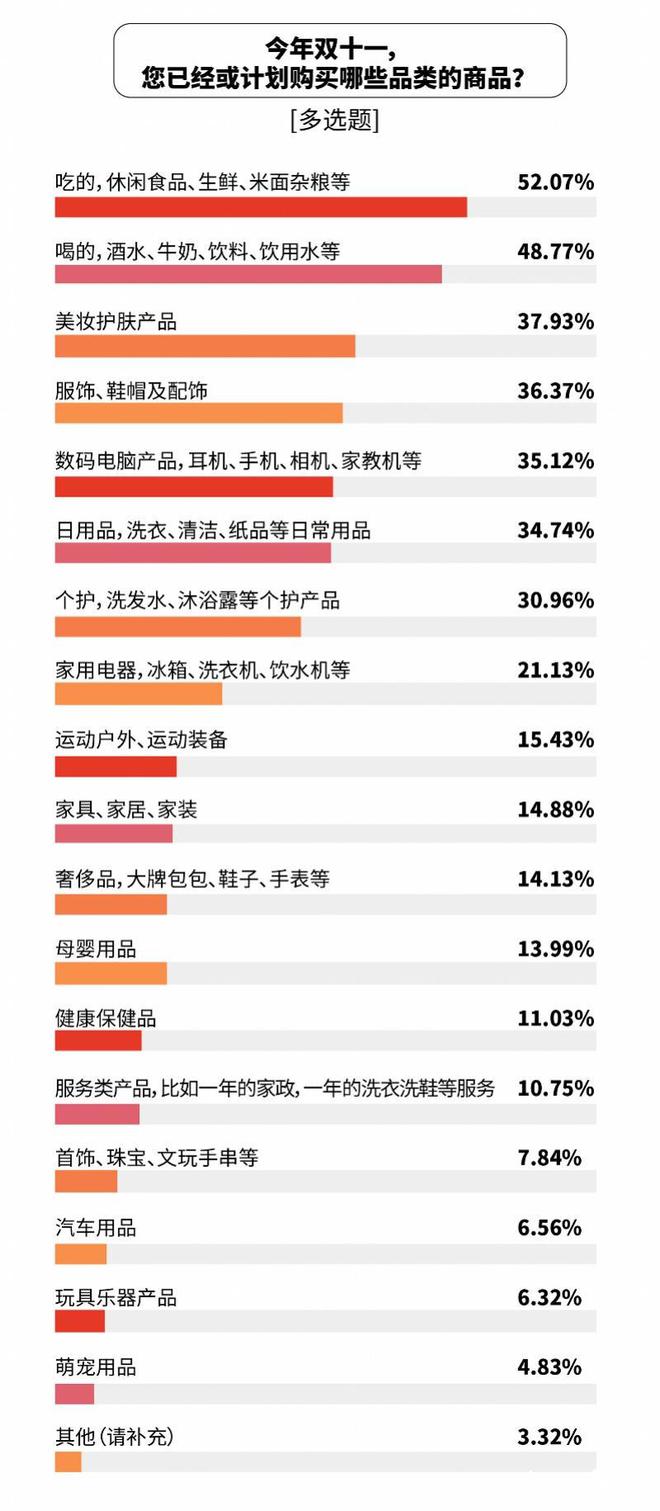 张比价单“京东价格最便宜”达七成AG真人网站双十一调研：1226(图4)