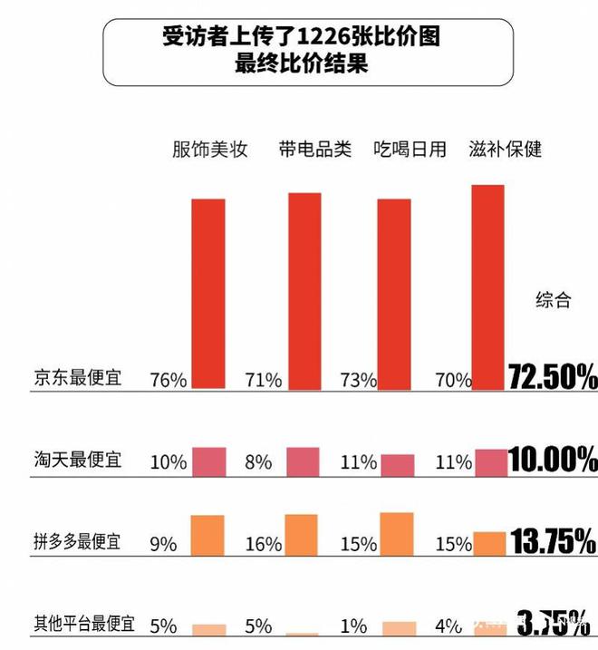 张比价单“京东价格最便宜”达七成AG真人网站双十一调研：1226(图5)