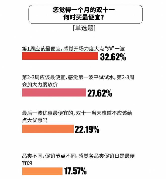 张比价单“京东价格最便宜”达七成AG真人网站双十一调研：1226(图7)