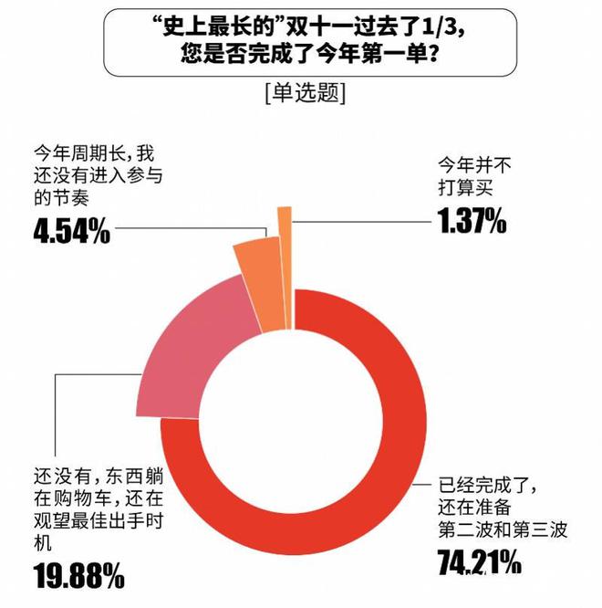 张比价单“京东价格最便宜”达七成AG真人网站双十一调研：1226(图9)