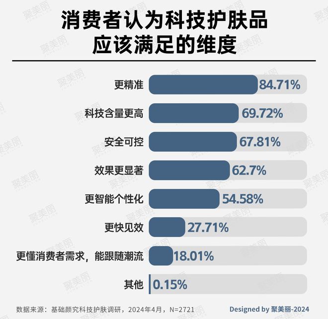 ：国货美妆反攻抢位的出路AG真人app科技护肤