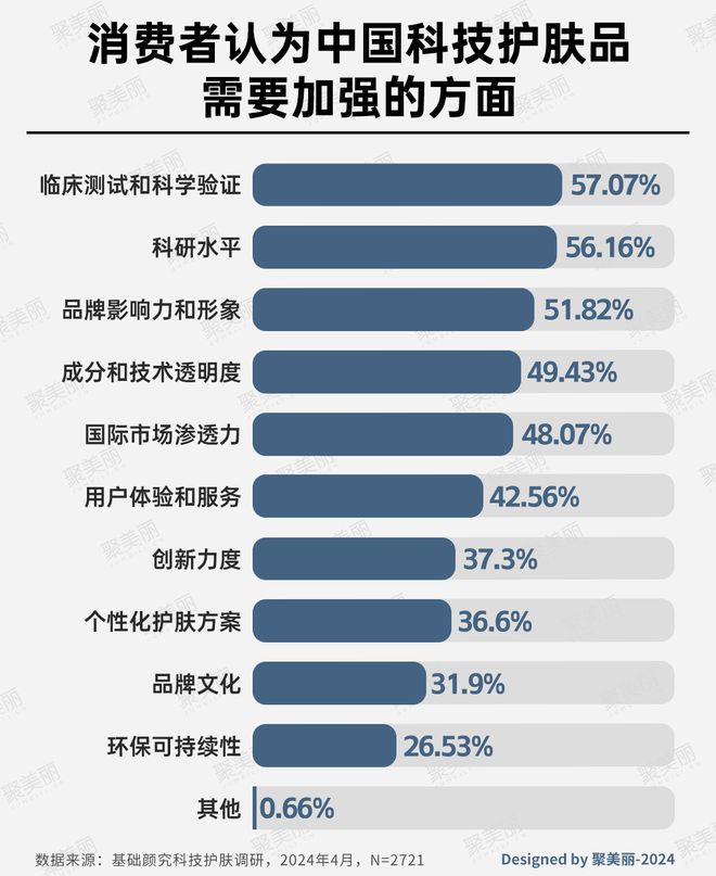 ：国货美妆反攻抢位的出路AG真人app科技护肤(图12)